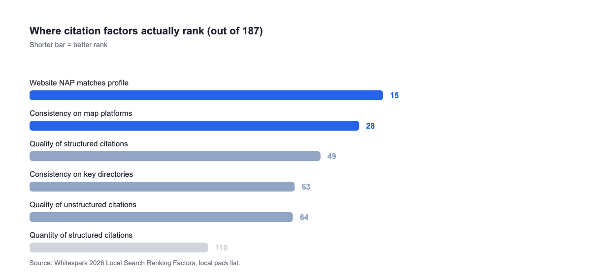 "Bar chart showing citation factor rankings from the 2026 Local Search Ranking Factors report"