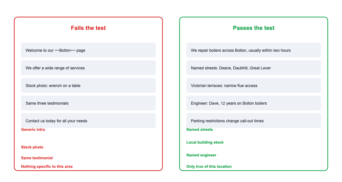 "Comparison of a generic doorway style city page against a genuinely localised landing page"
