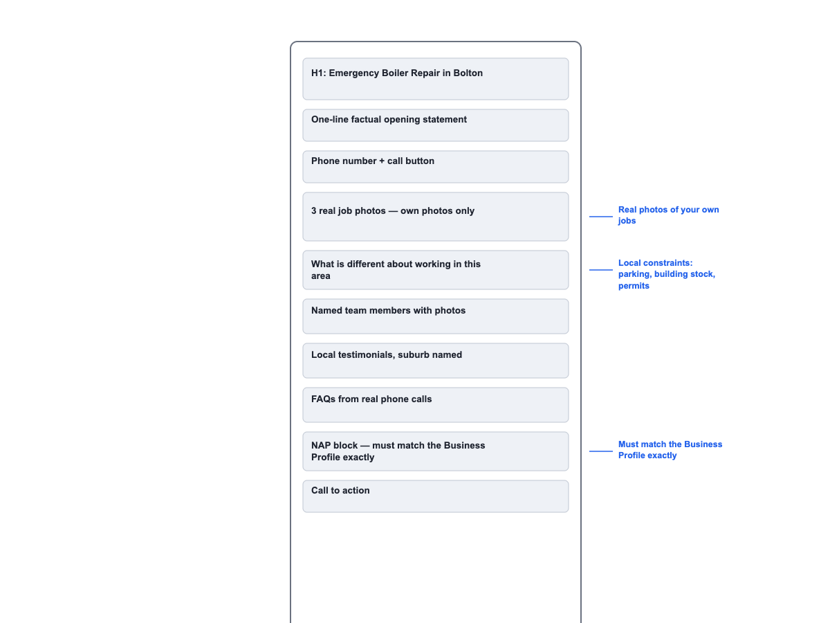 "Wireframe of a local service landing page showing the recommended block order from headline to call to action"