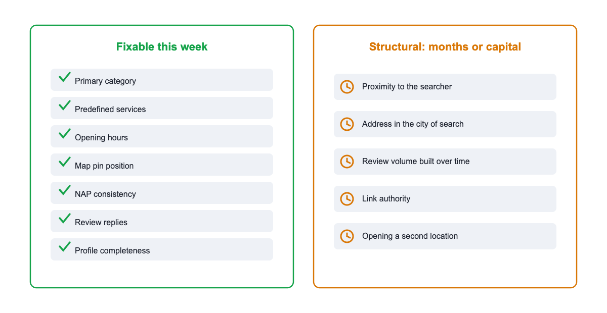 "Table comparing local SEO factors that can be fixed quickly against structural factors that take months or investment"